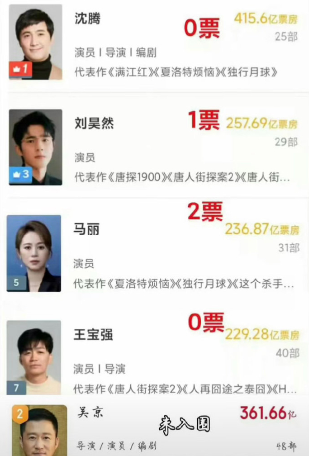 王宝强沈腾0票值得行业反思百花奖给沈腾王宝强投0票后，观感倒是和国乒成一桌了，群