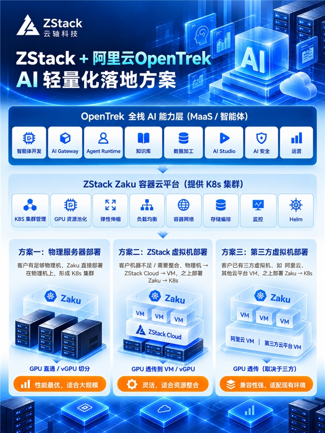 ZStack + 阿里云 OpenTrek 轻量化 AI 方案发布：破解 AI 落地难题，赋能千行百
