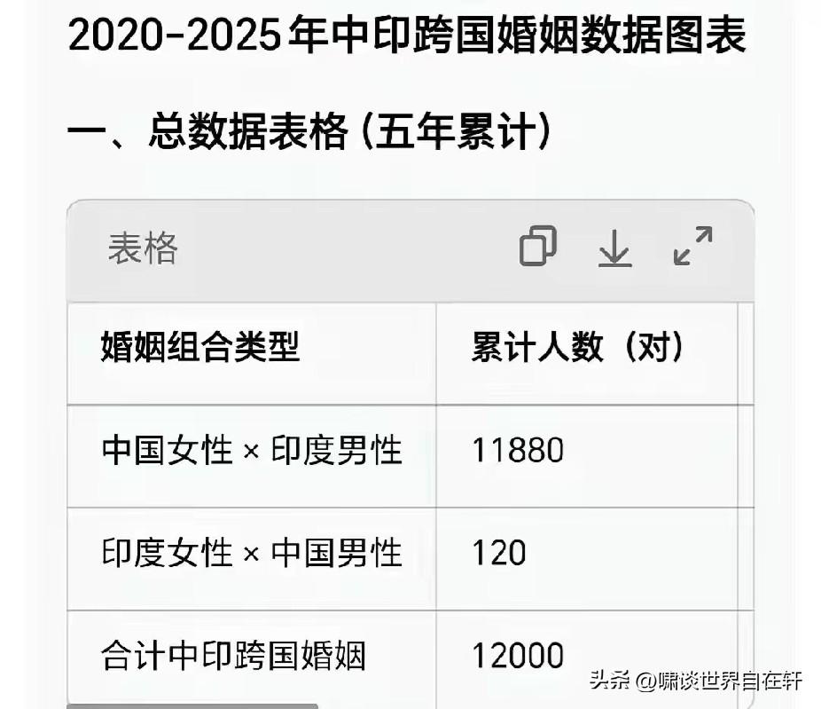 中印通婚，
翻车的大多都是女性，
原因今天终于找到！
通过表格来看，
看似是概率