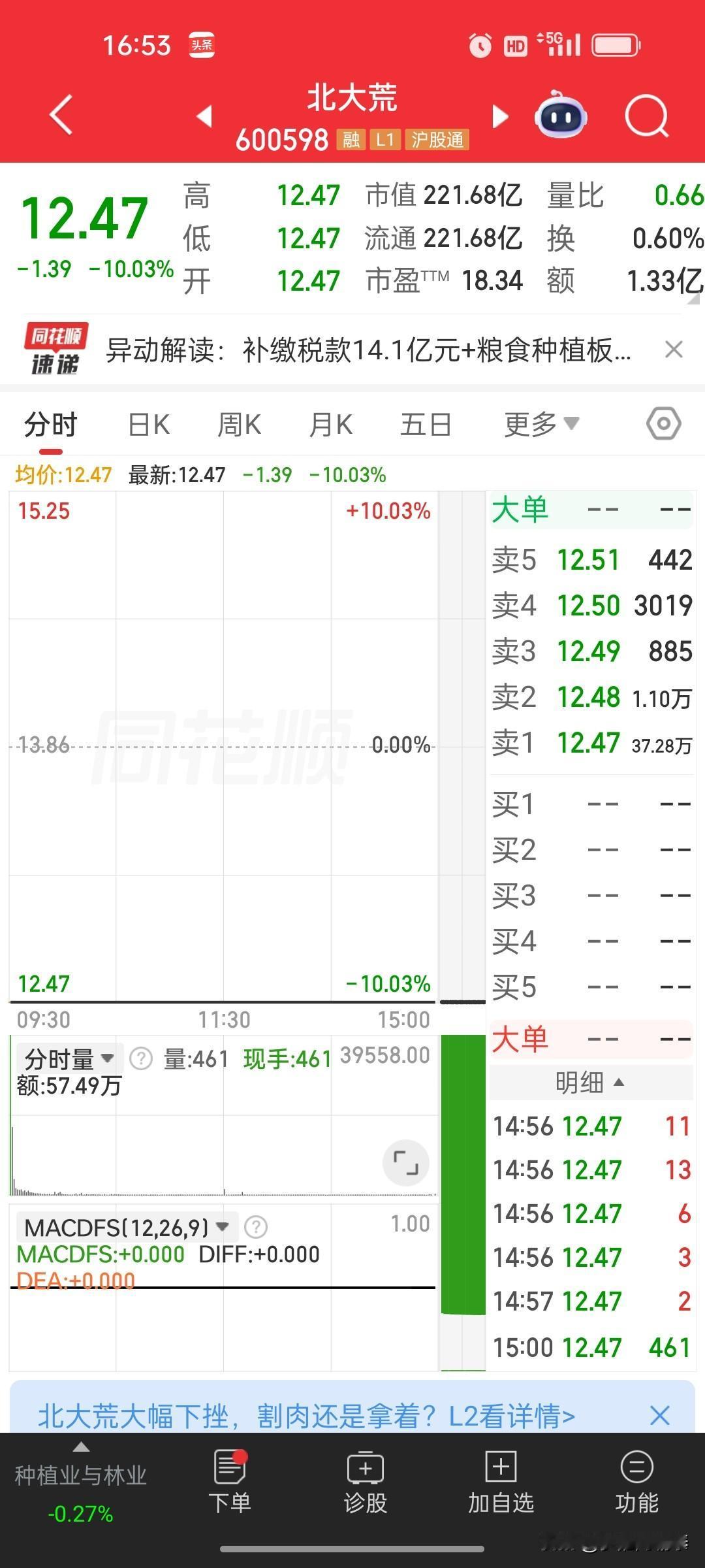 万万没想到！农业板块两家国企集体暴雷一字封死跌停
 
本以为财务暴雷、立案调查大