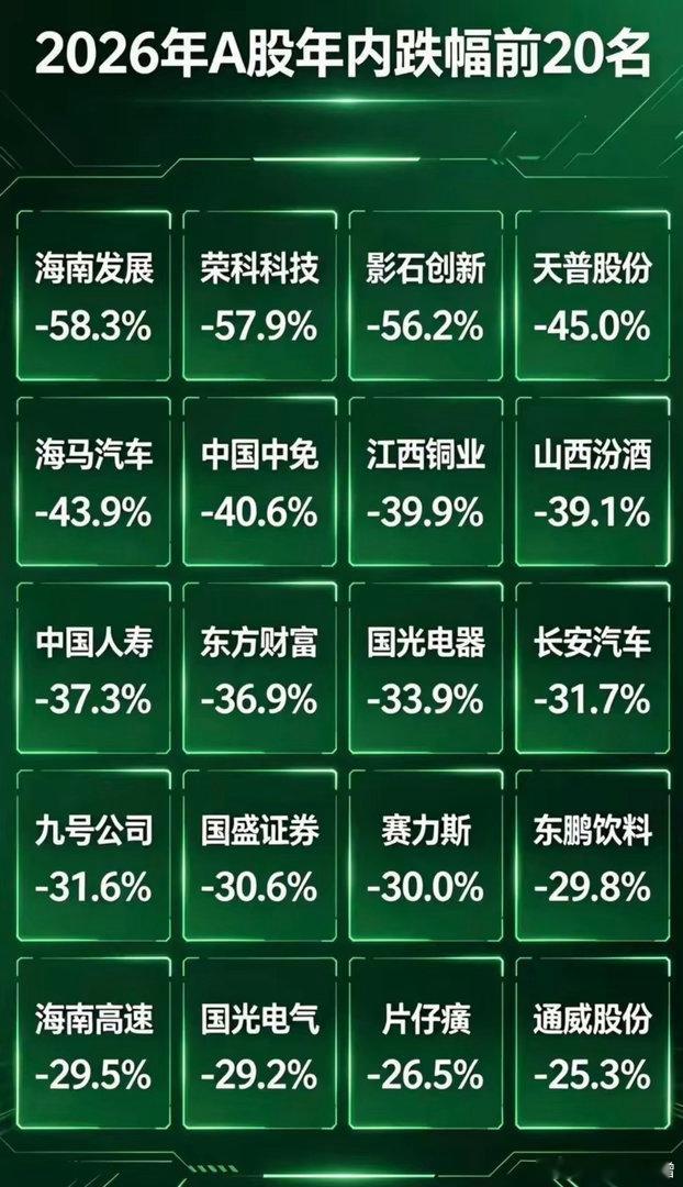 2026年A股最高跌幅榜排名来了，快看看有没有你 