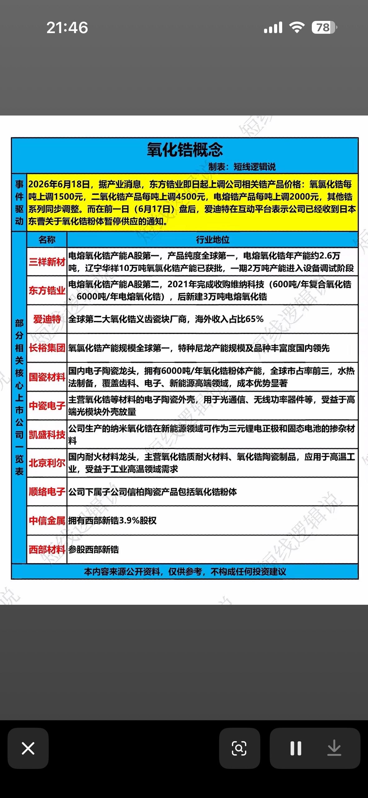 氧化锆概念股深度解析 

氧化锆概念股值得深度挖掘。它在多个领域应用广泛，比如陶