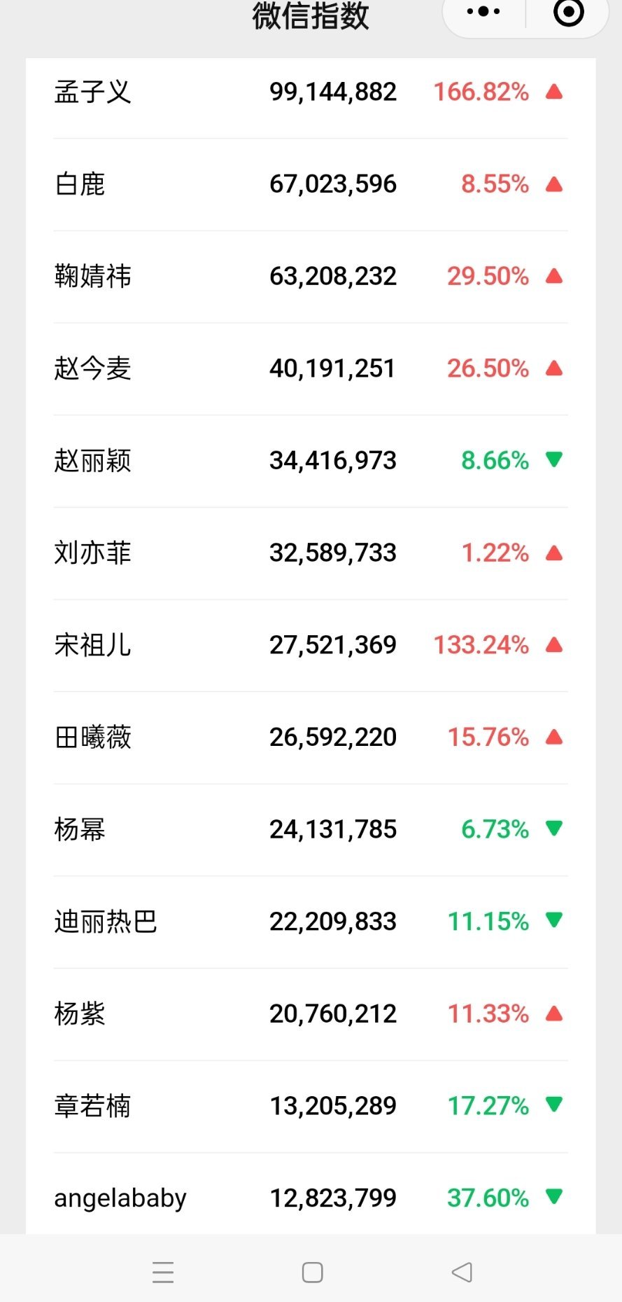 昨天女明星微指一览 