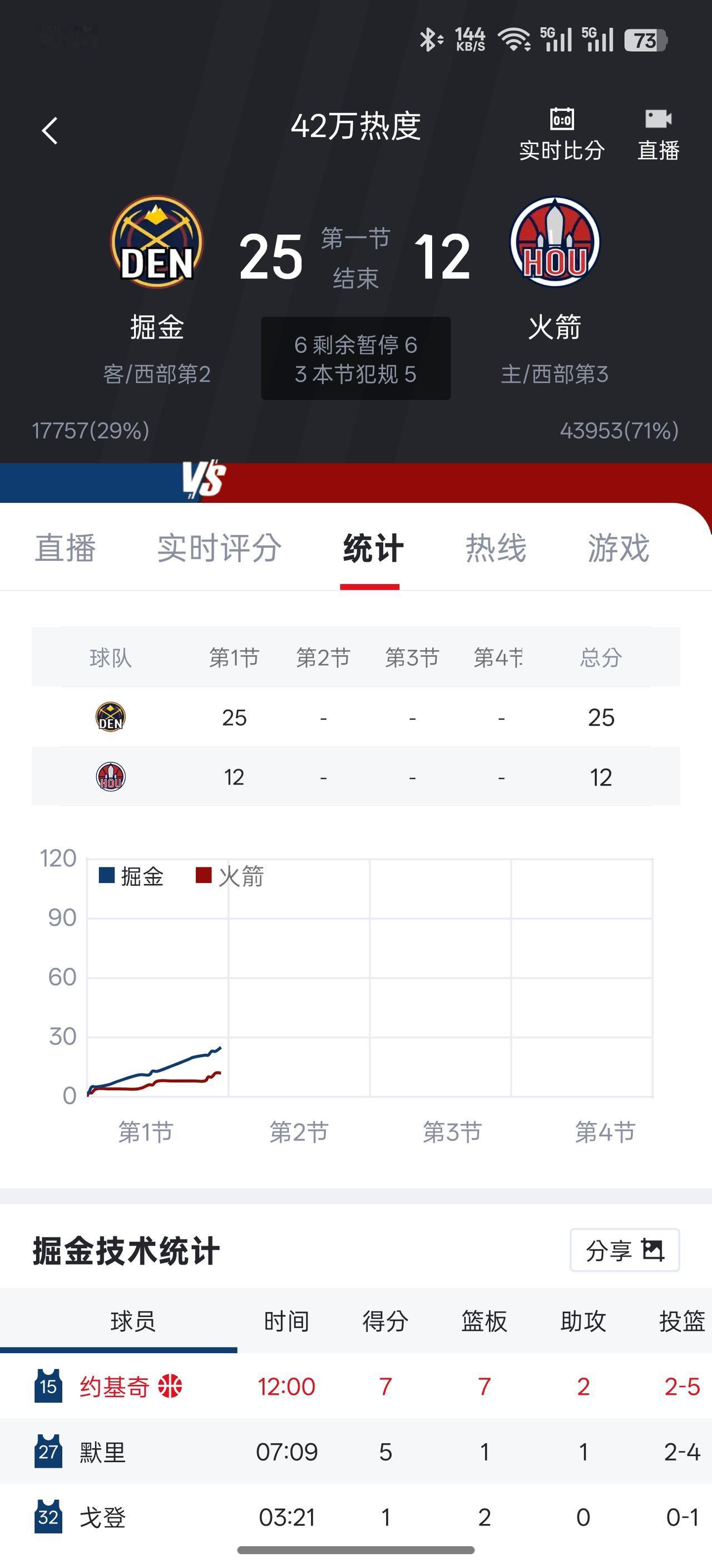 单节12分，火箭。。。