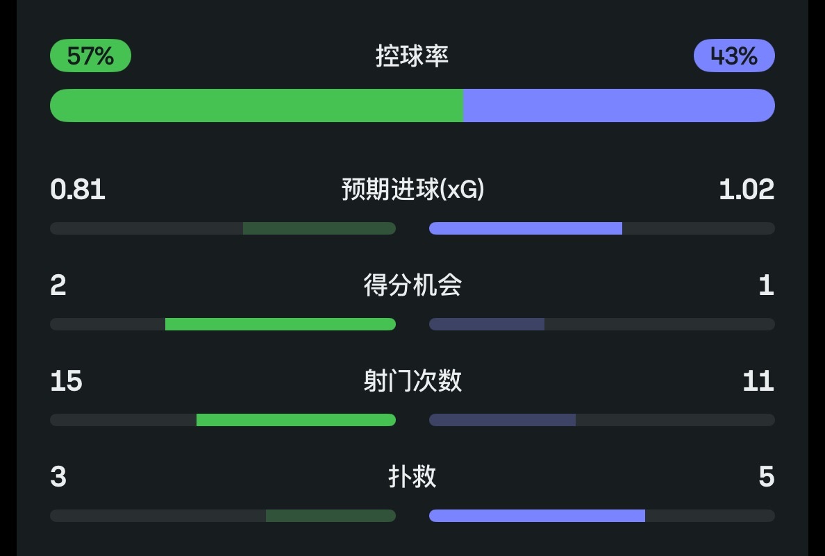 曼联vs狼队 343真好赛后等睡醒再写