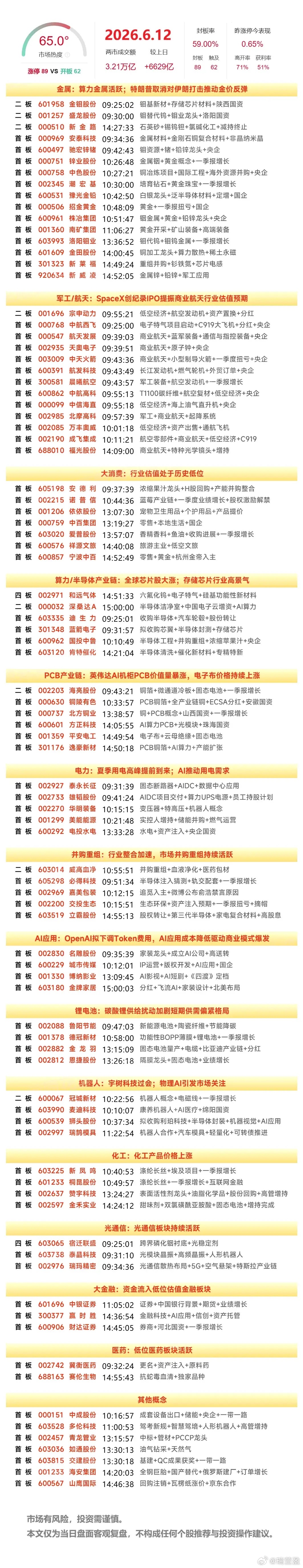 周末复盘：五只个股隔日走势核心解读1、金钼股份（算力金属）科技炒作轮动至材料下游