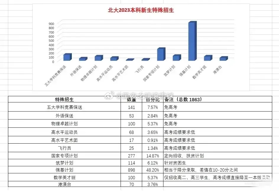 2023年，北京大学招收了3000多名新生，其中通过高考裸分进去的1225人，占