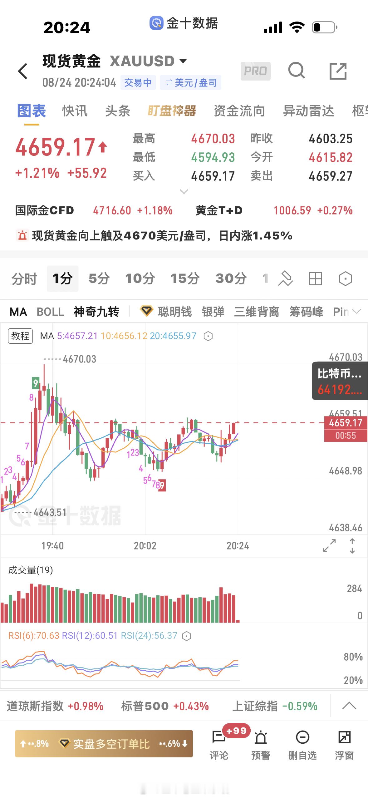 黄金  4649多单上来4659止盈一波，有事了，今天就做到这黄金金价