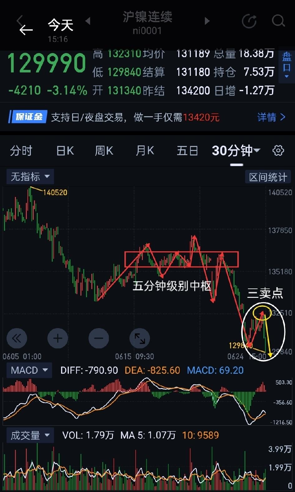 沪镍，价格继续下挫，重要关口将要失守。                     