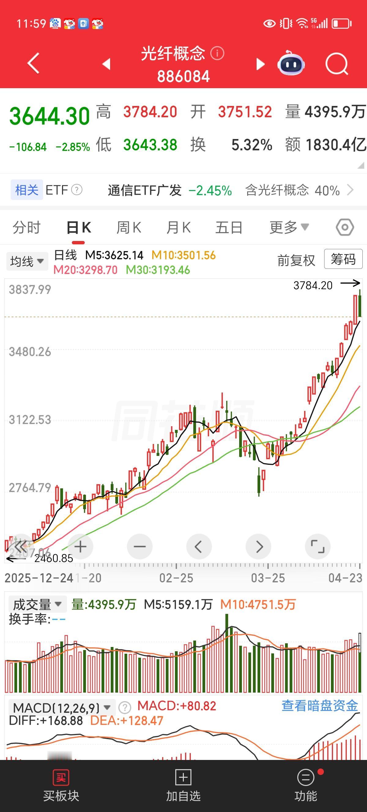周四午评：高标板块集体筑顶回落，后市面临风格切换。

看截图，昨天风光创新高的C