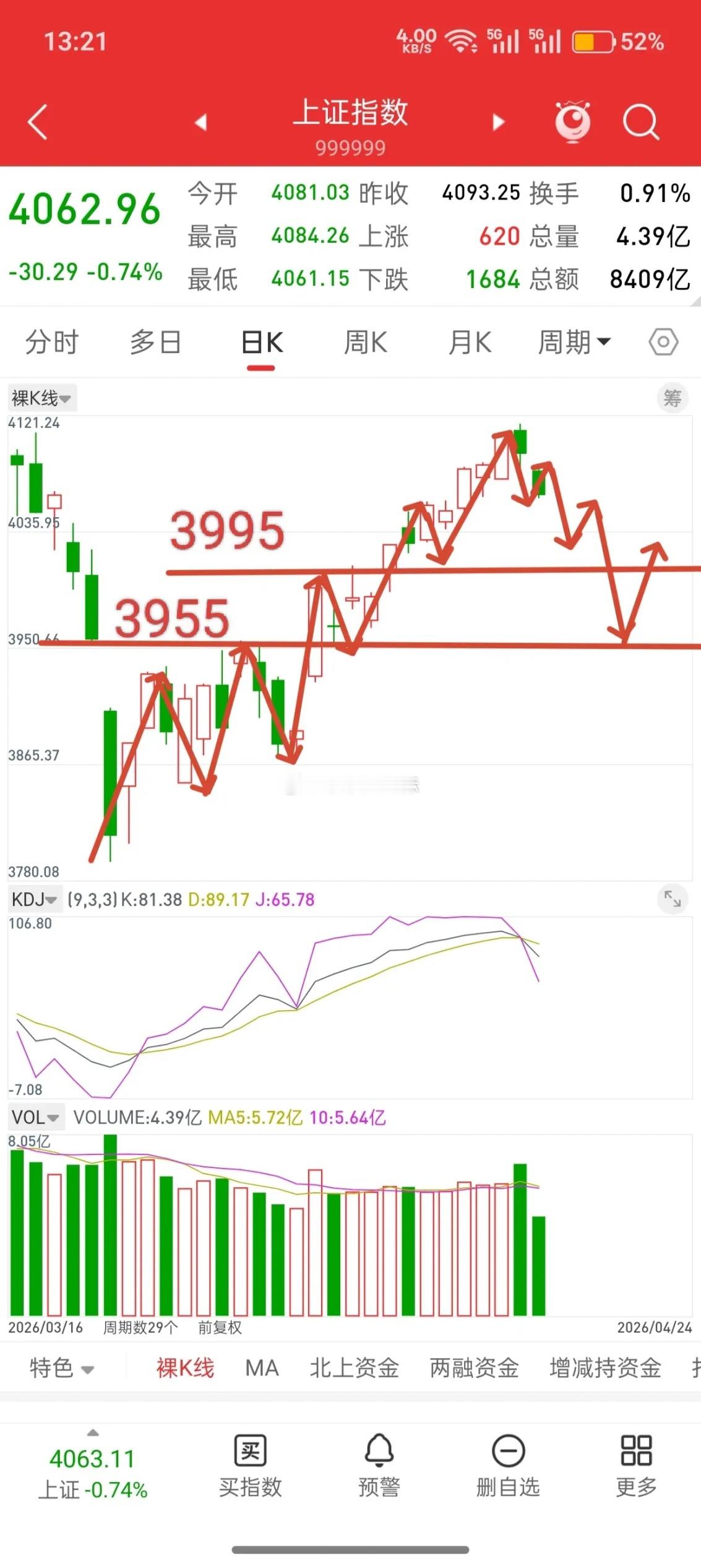 A股，阶段顶部出现时，调整初期，尽量不要轻易抄底！先说观点，震荡上行，行情回调你