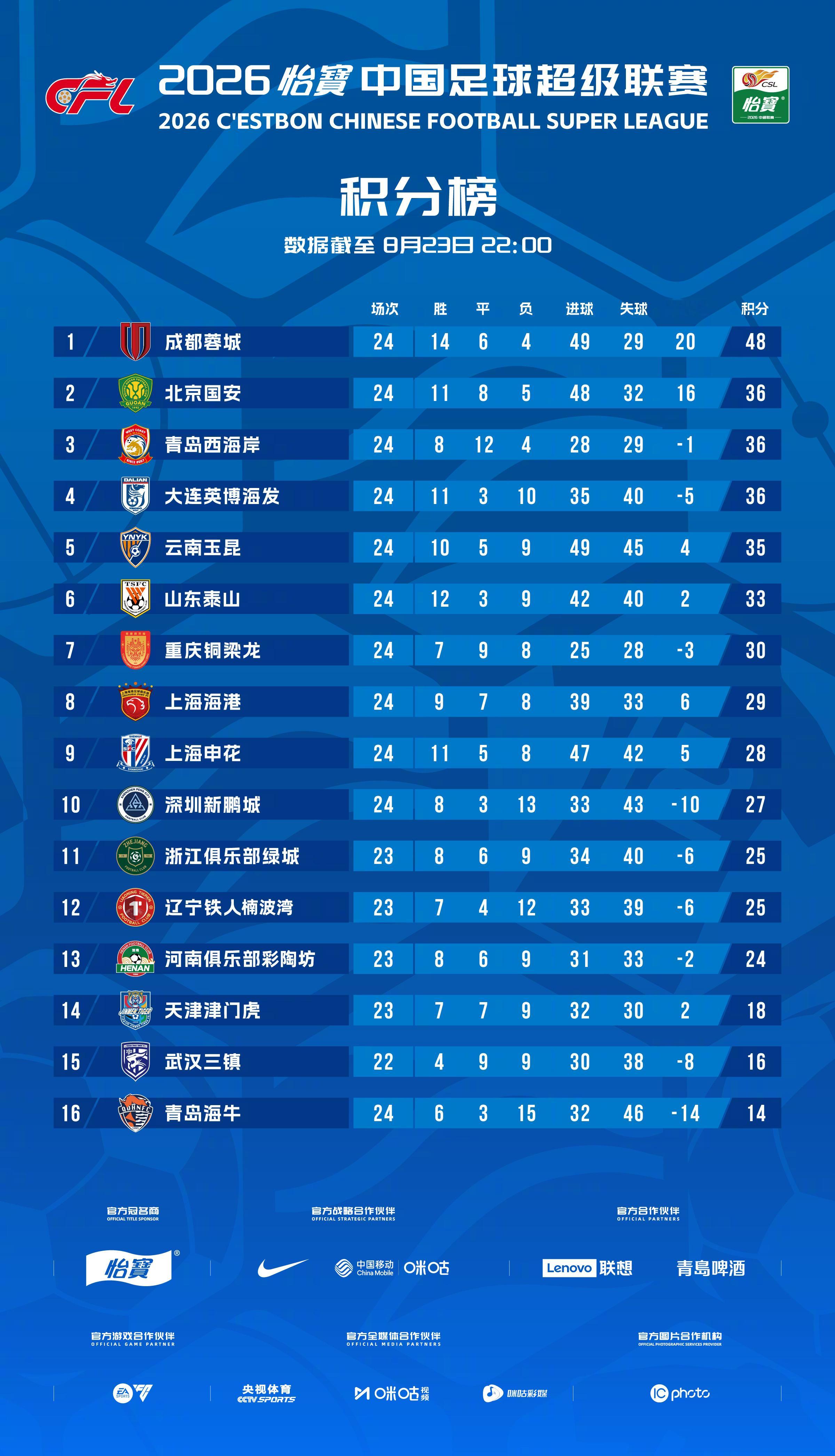 2026怡宝中超联赛 截至第24轮 积分榜一起登场中超联赛