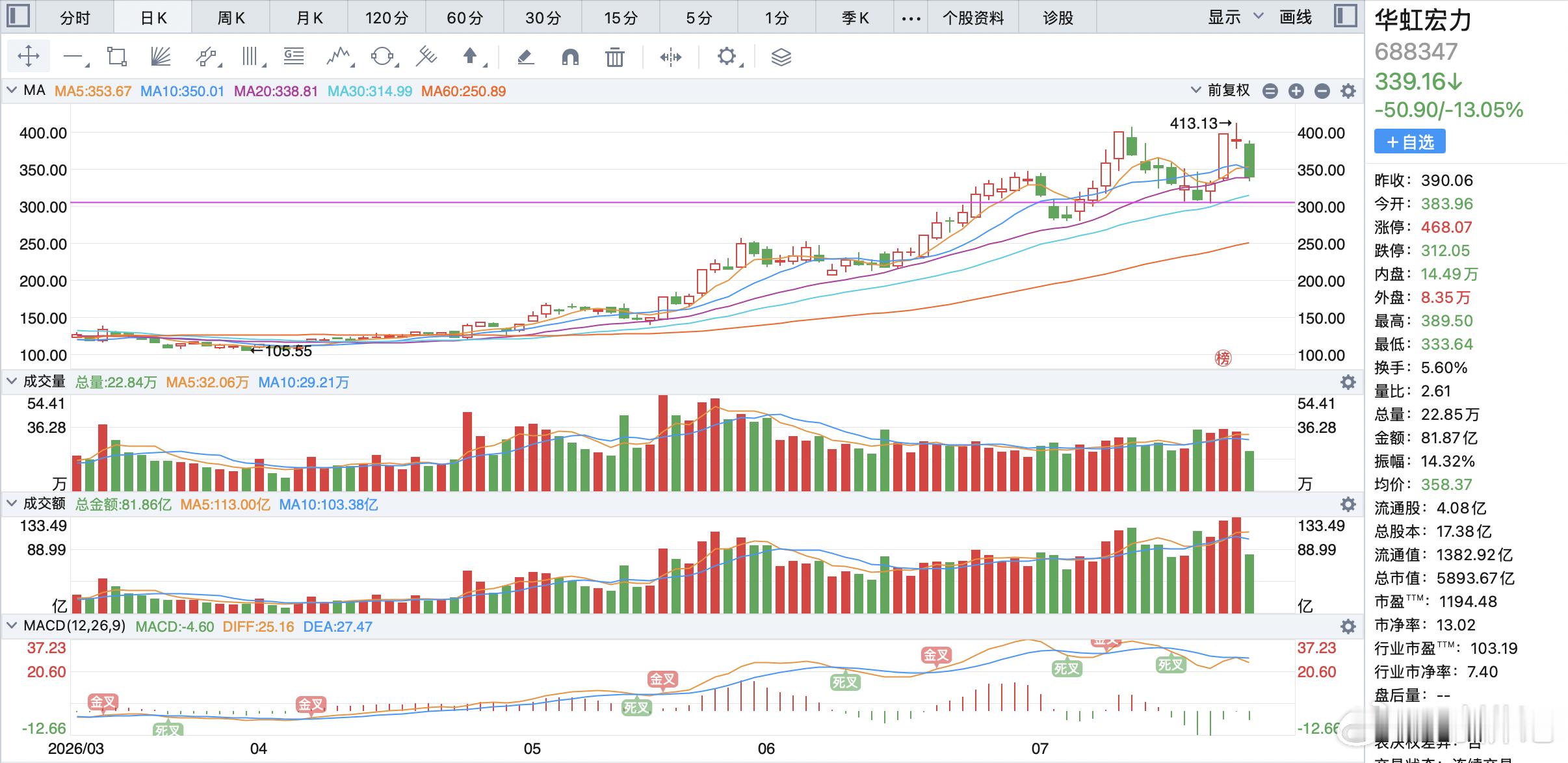 一根大阴线，反包大阳线。等二次探底完成吧。 