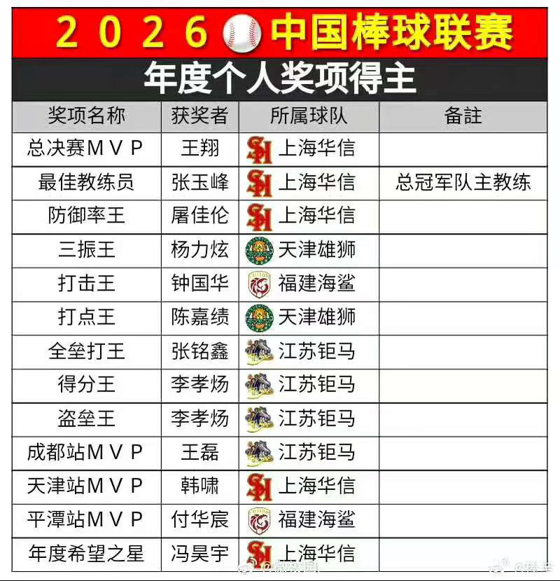 上海华信队夺中国棒球联赛总决赛冠军  第19届中国棒球联赛总决赛31日在福建省平