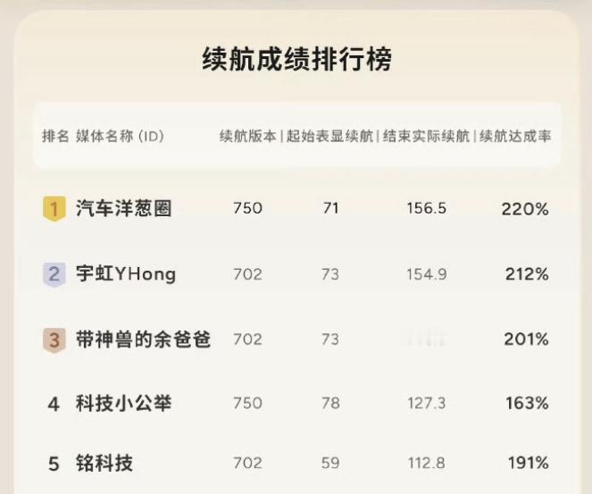 小鹏P7的续航这么离谱？10%的电量车上两个人，开了156.5公里才趴窝，而且第
