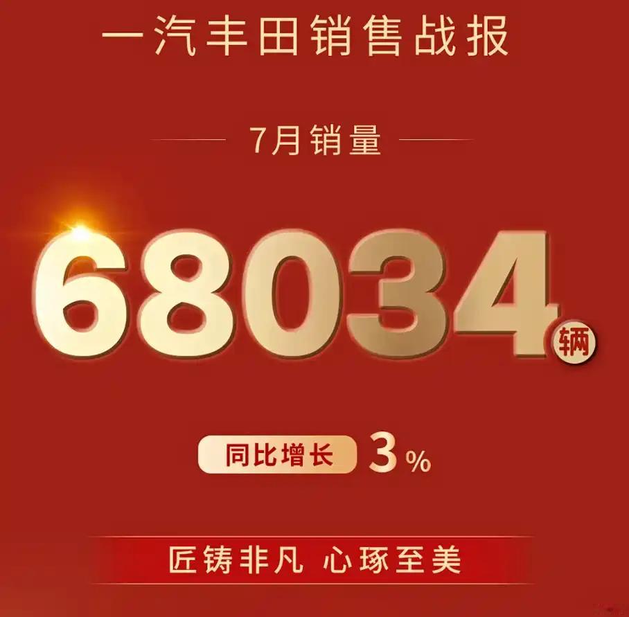 一汽丰田最新销量战报！7月销量68034辆，同比增长3%。 ​​​