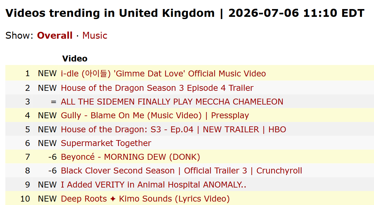i-dle『Gimme Dat Love』YouTube登顶🇬🇧英国、🇫?