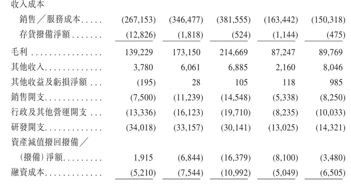富通科技冲刺港股：上半年营收2.4亿同比降4.8%