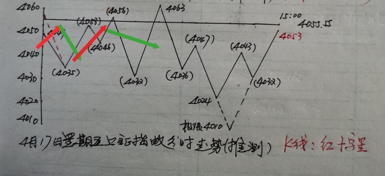 下面这张截图，是昨天发文预判上证指数今天的分时走势。
从上午大盘运行路径看，与预