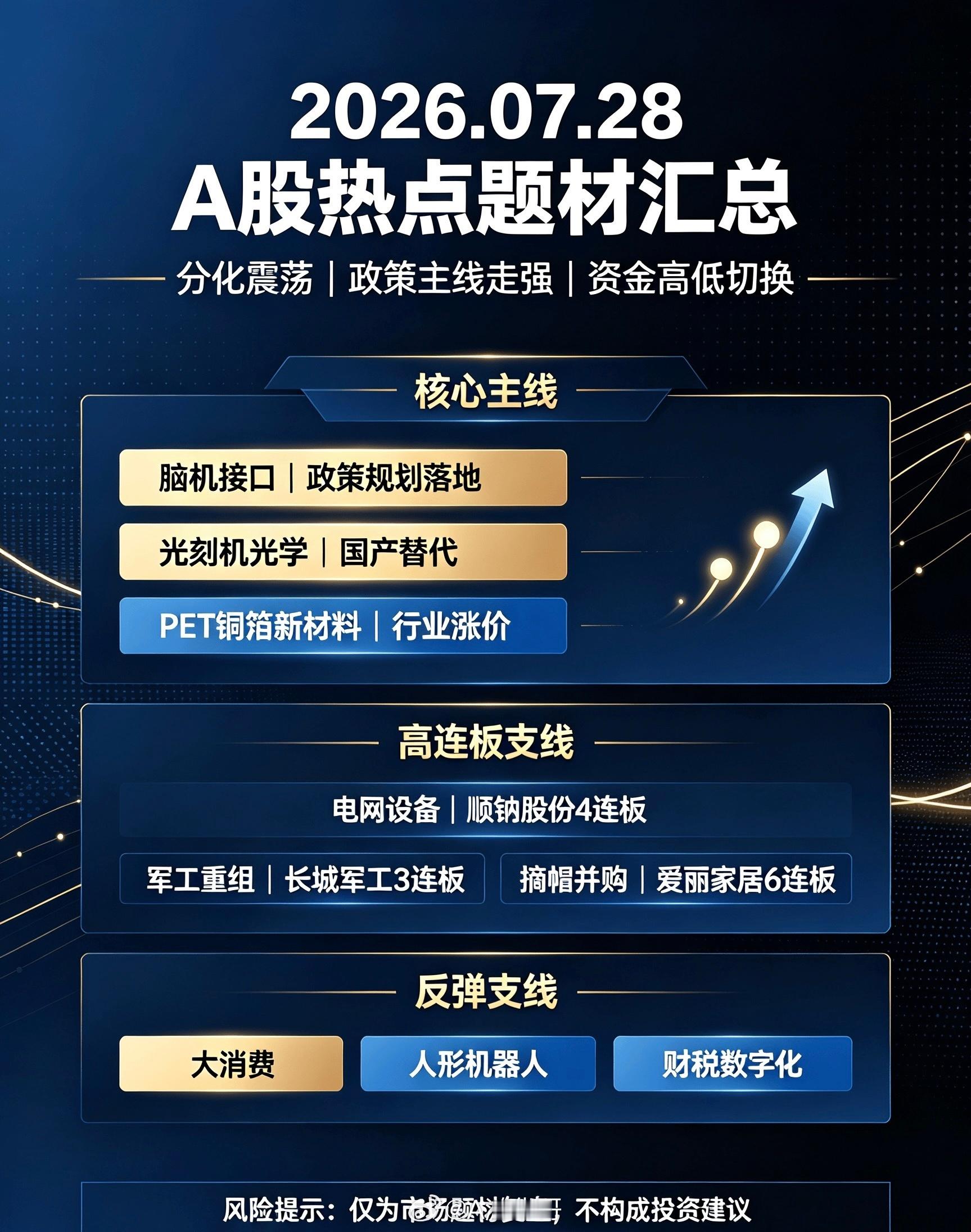 2026.07.28 A股热点题材汇总 一、市场整体概况 全天分化震荡，早盘科技