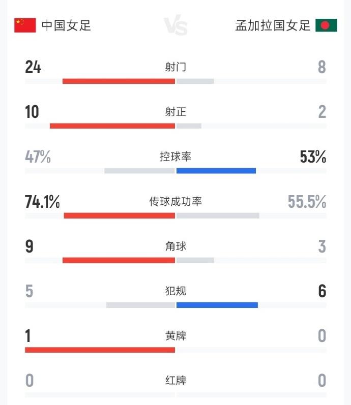 哈哈哈，24脚射门，总算是进了两球。

长期集训的中国女足，面对平均身高仅1米4