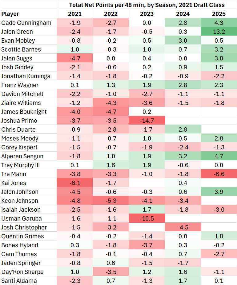 2021届NBA选秀整体表现相当出色。虽然确实存在个别看走眼的情况，但首轮顺位中