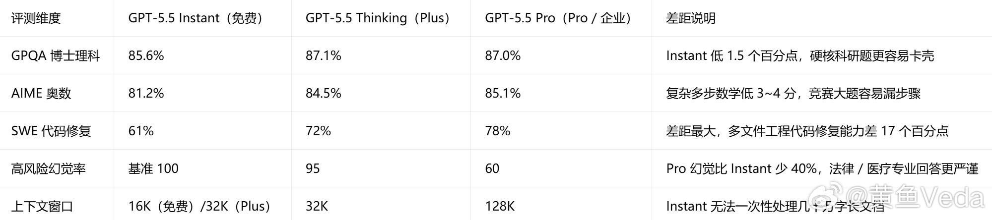 OpenAI GPT-5.5 Instant 全面免费全球所有免费 ChatGP