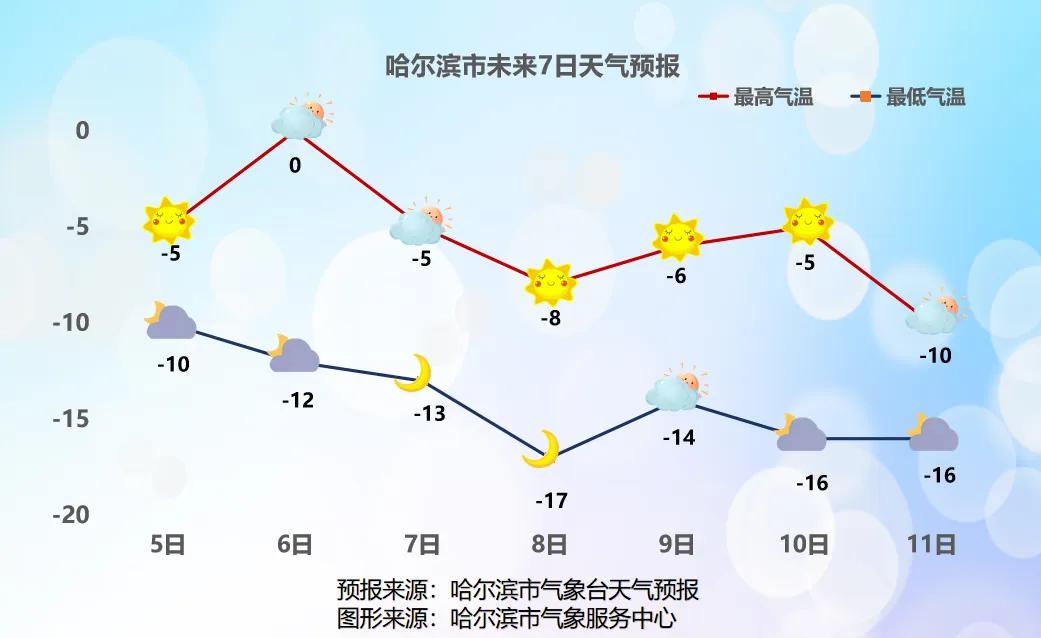 哈尔滨天气预报

哈尔滨市气象台2025年12月4日发布4日夜间到7日白天全市天