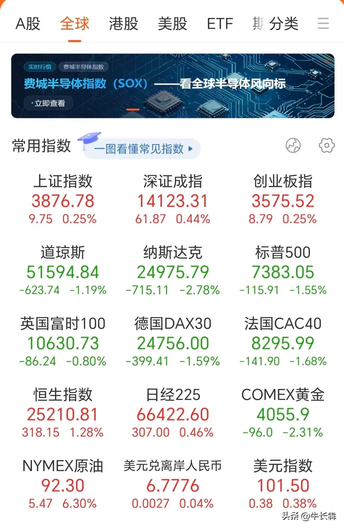 7.23深夜拉斯达克今晚被暴击了，整体跌了将近三个点，三大指数都是绿的，谷歌和特