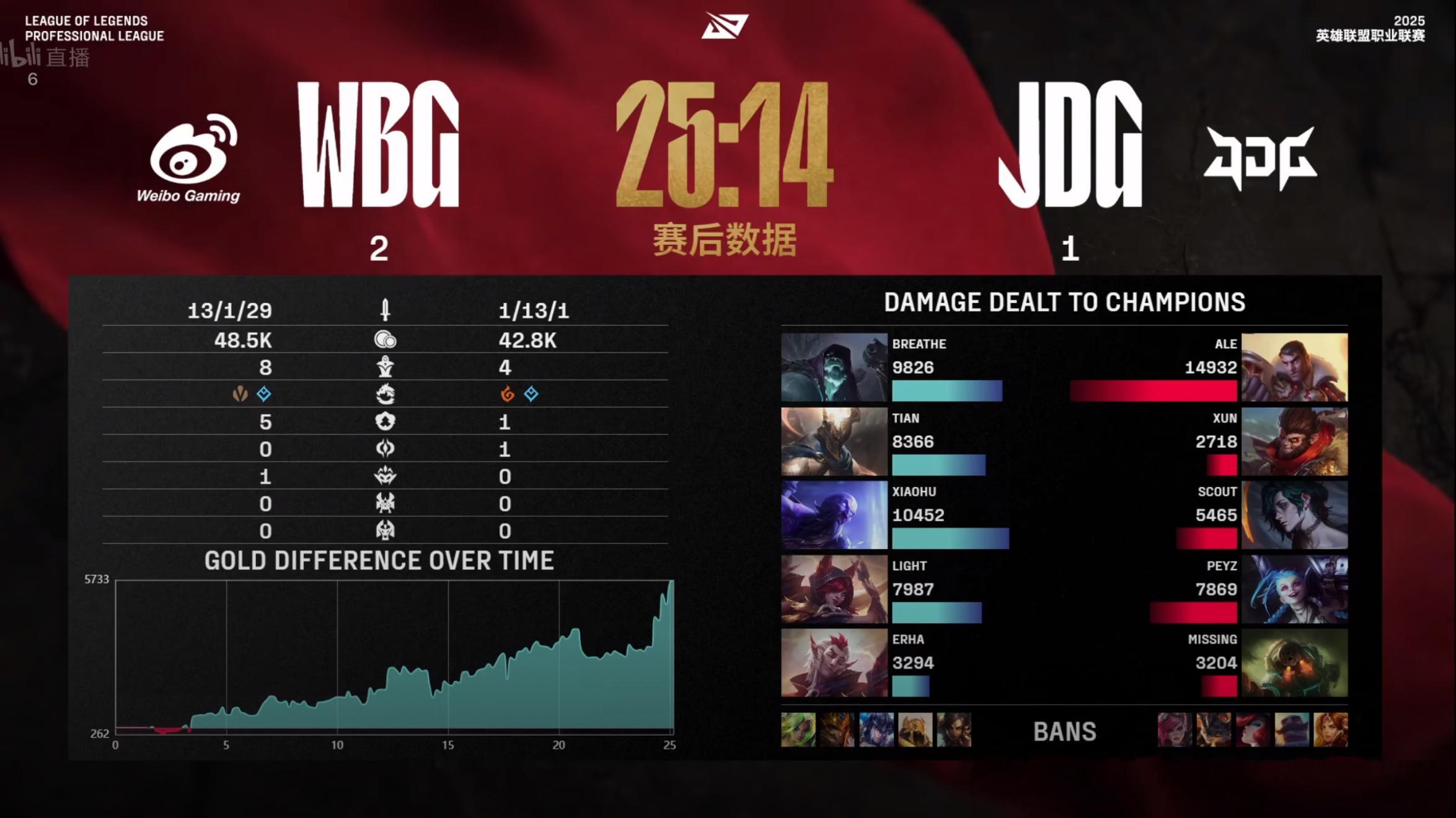 【2025LPL第二赛段 JDG 1-2 WBG】第三局赛后数据如下WBG战胜J