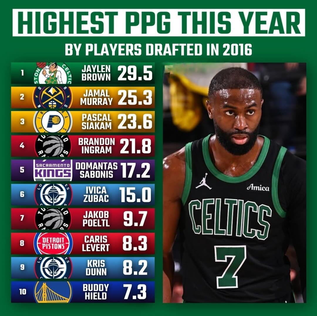 2016-2020年的NBA选秀球员场均得分榜，哪一届最水？Images via