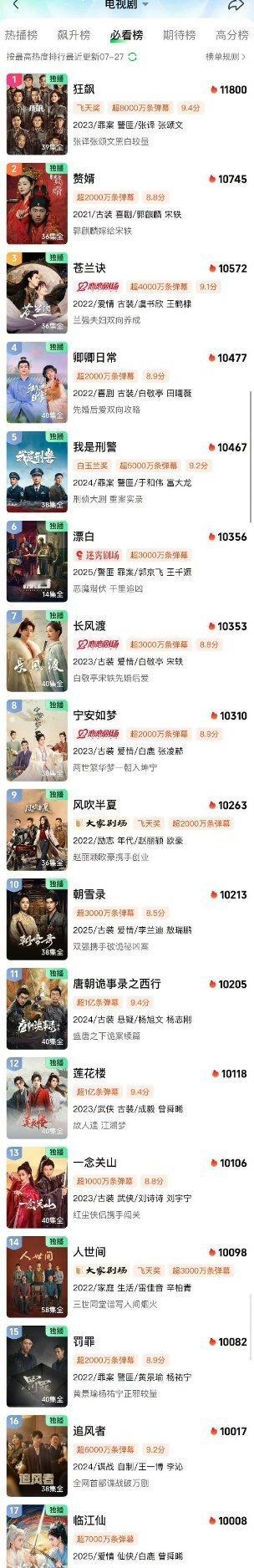 李兰迪、敖瑞鹏《朝雪录》热度正式超过《唐朝诡事录之西行》，位居历史第十。接下来，