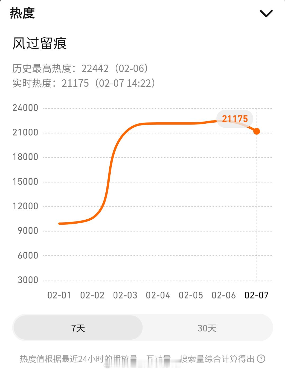 《风过留痕》上了5天了，爱奇艺最高热度5916，腾讯2万2。龚俊＋姜武＋孙怡＋王