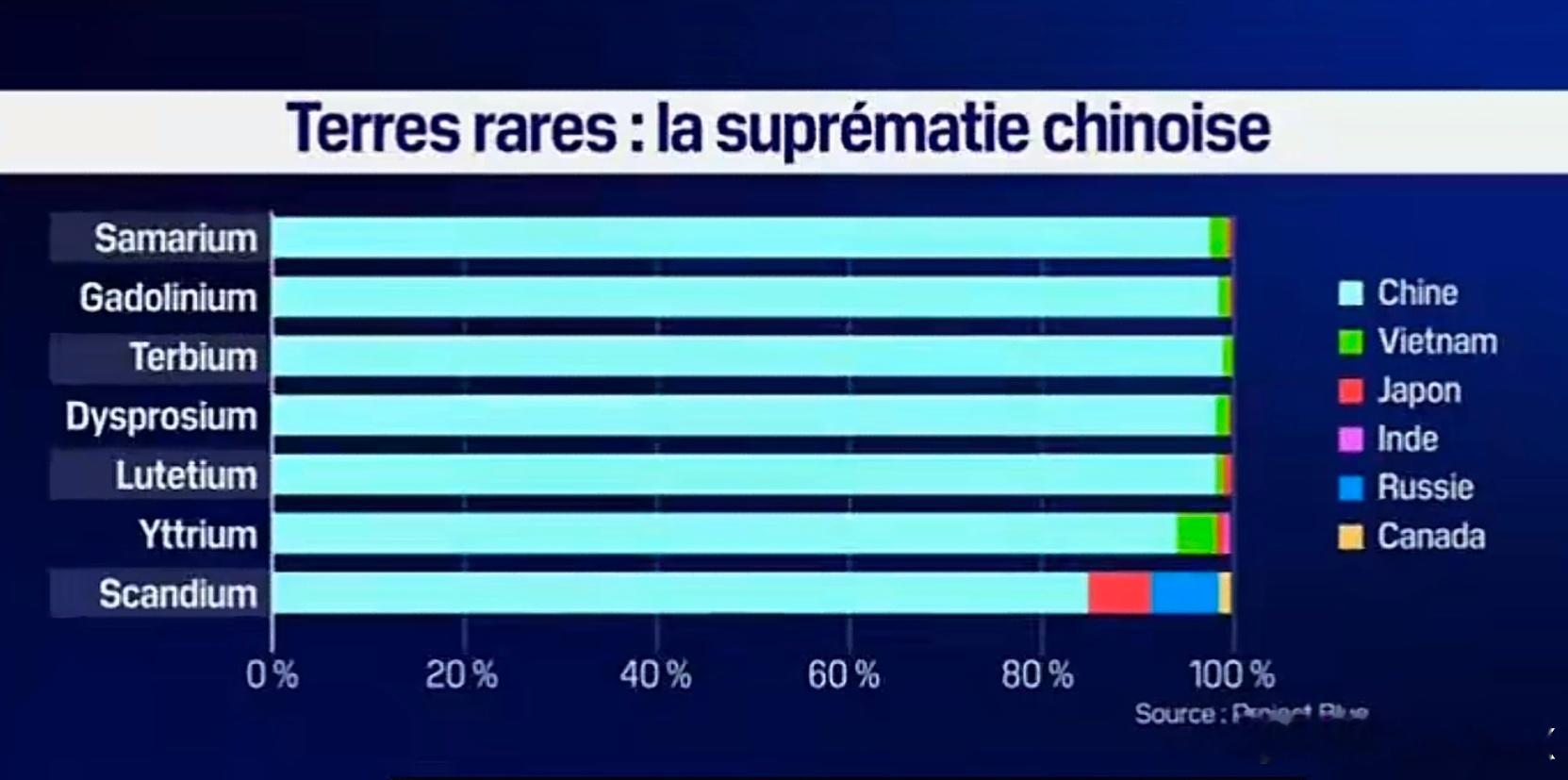 海外媒体给出的主要稀土元素各国产量占比，咱们的稀土工业好强！ ​​​