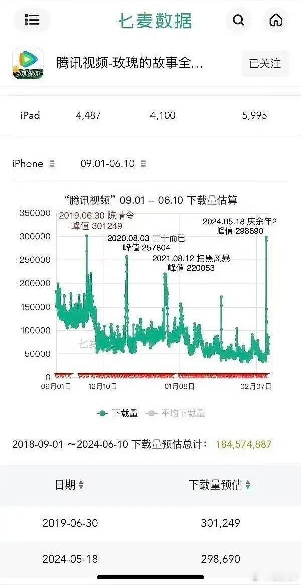 肖战双平台拉新史冠刚知道原来陈情令让腾讯视频的七麦下载记录也至今无人超越，我真的