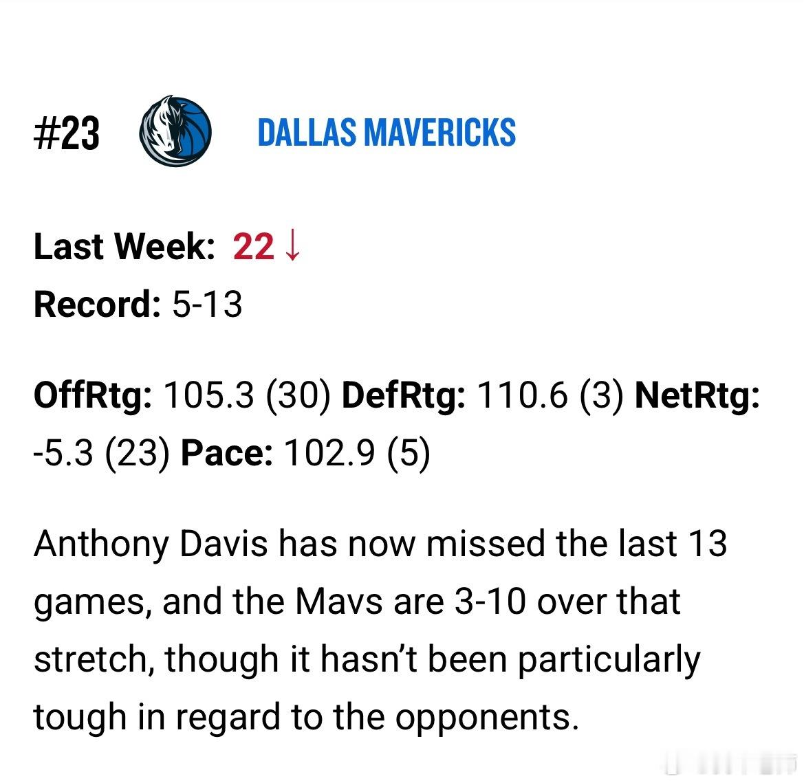 NBA官方发布了2025-26赛季第6期球队实力排行榜。我牛排在联盟第23位。进