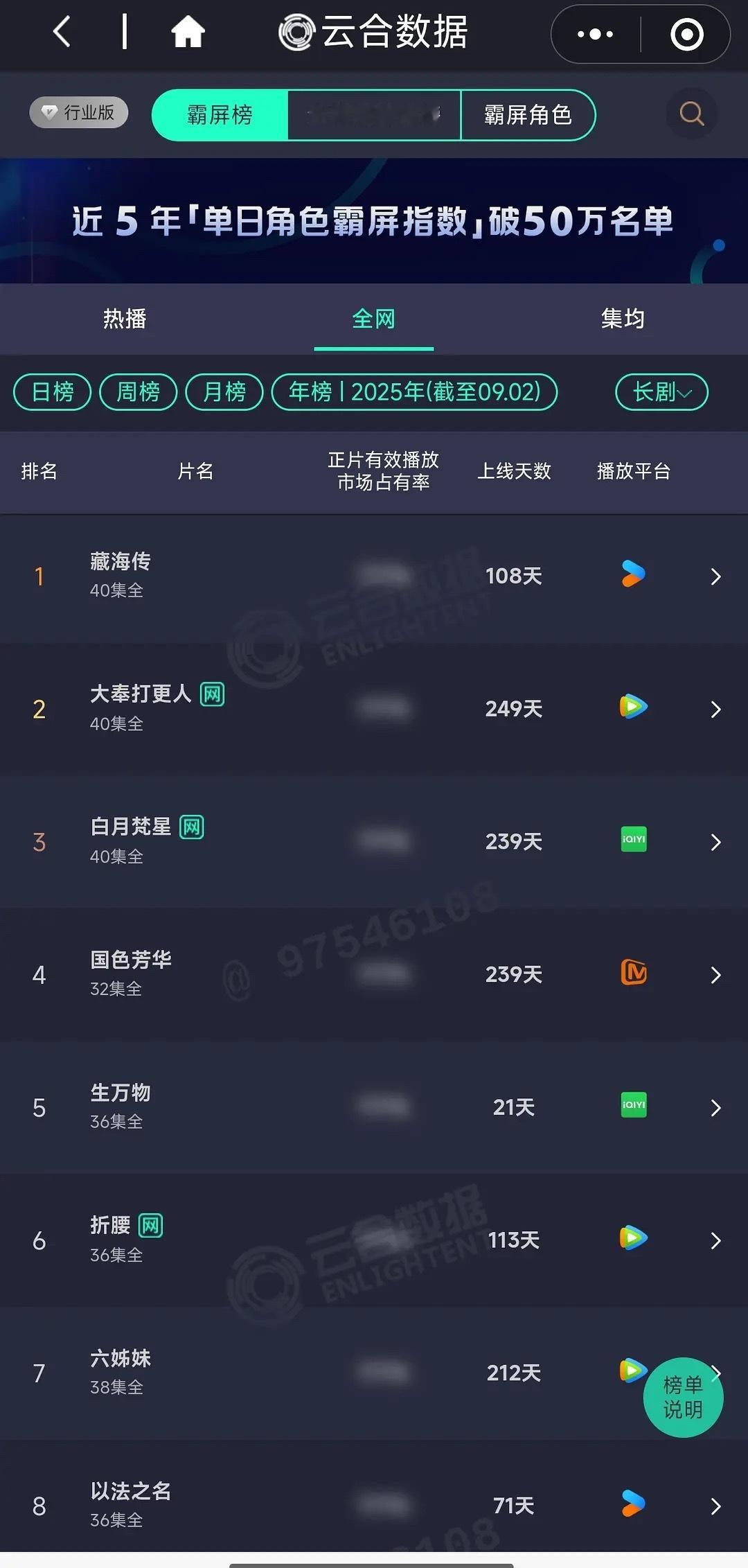 生万物云合年榜第5，这才上线21天，长尾剧还会往前冲[送花花] ​​​