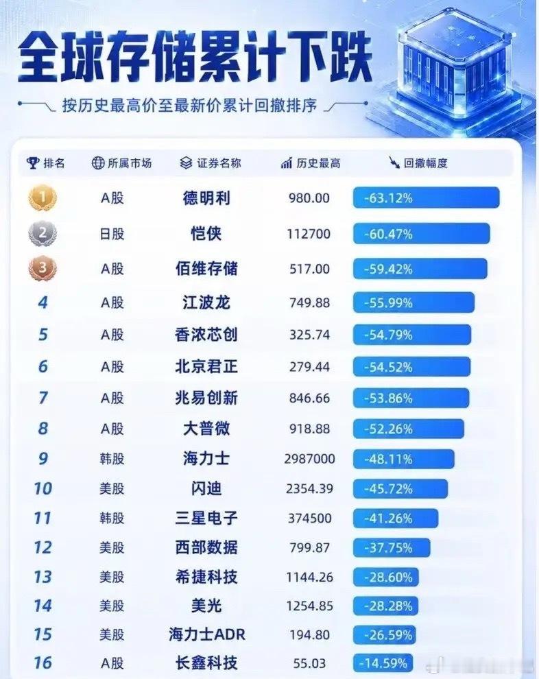 全球存储跌幅榜出炉！A股存储龙头股齐刷刷跌超50%，现在是该跑还是加仓？股友们，