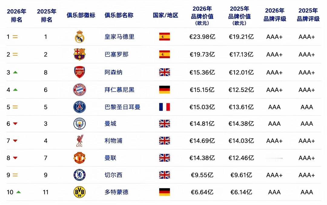 俱乐部品牌价值皇马巴萨阿森纳国安2026全球俱乐部品牌价值：皇萨前二，阿森纳第3