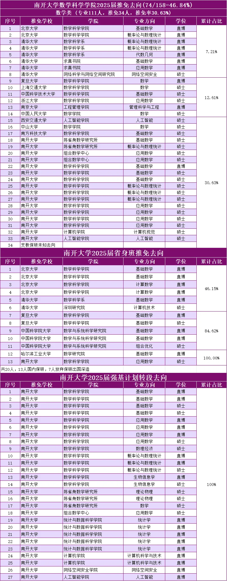 南开大学数学25届推免，8清华6北大