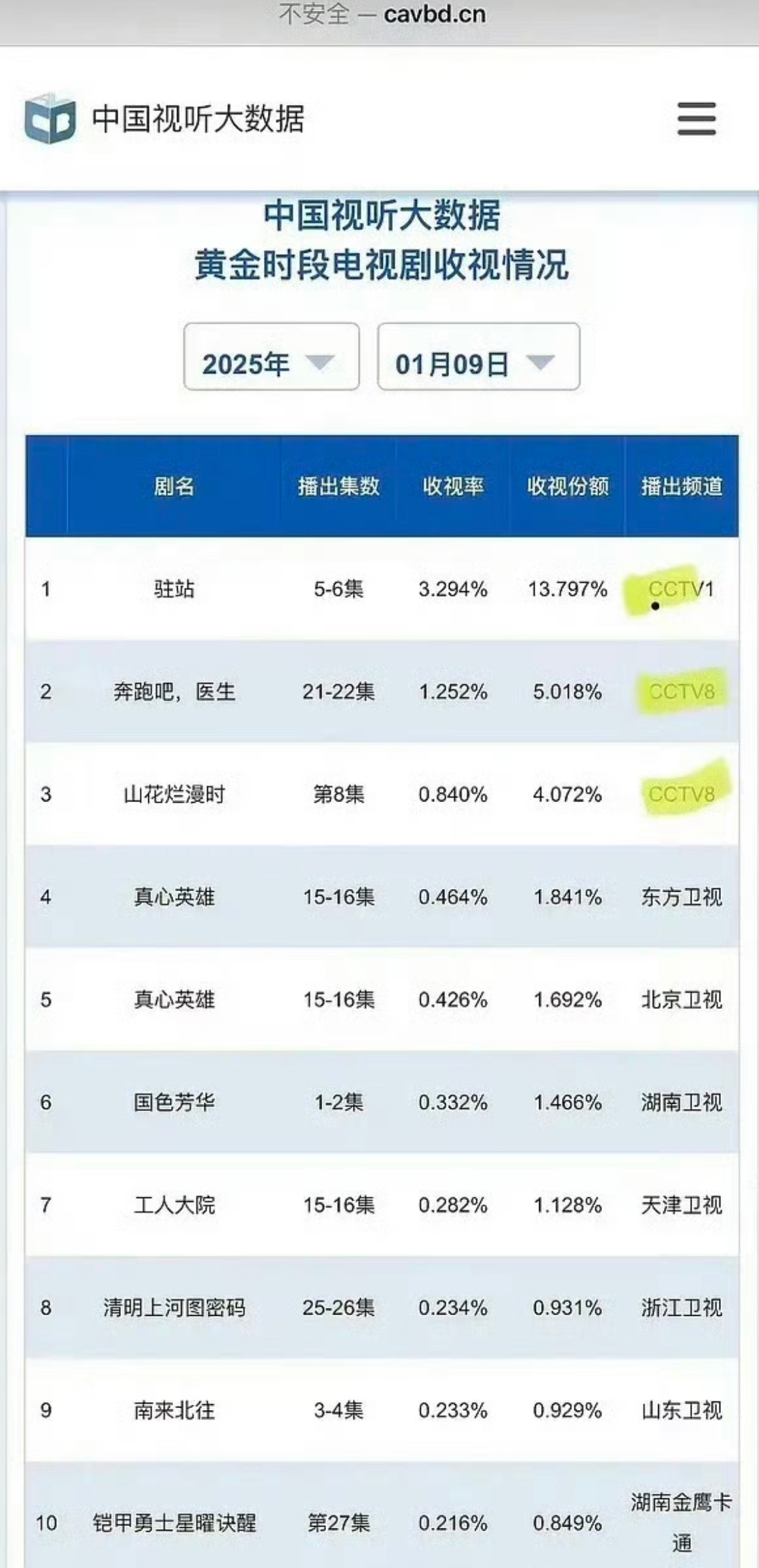 国色芳华首日播出CVB0.332，酷云0.4767，系数0.696 这啥水平有没