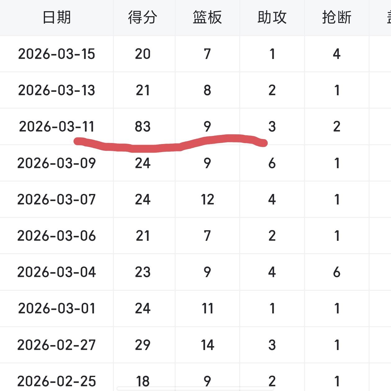 83分水分太重！阿德巴约一夜之间得分能力大幅下滑！

在阿德巴约单场得到历史第二