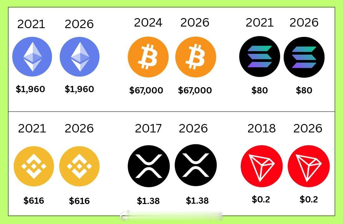 价格12.6万美金时，散户：“直奔20万去，冲！”价格9万美金时，散户：“只是回