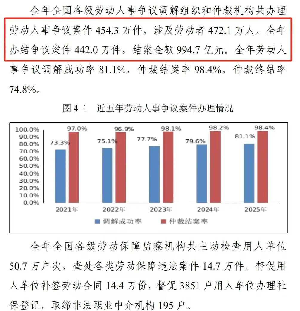 劳动争议。最新劳动争议数据出炉，看清当下用工现状[机智]2025全年劳动人事争议