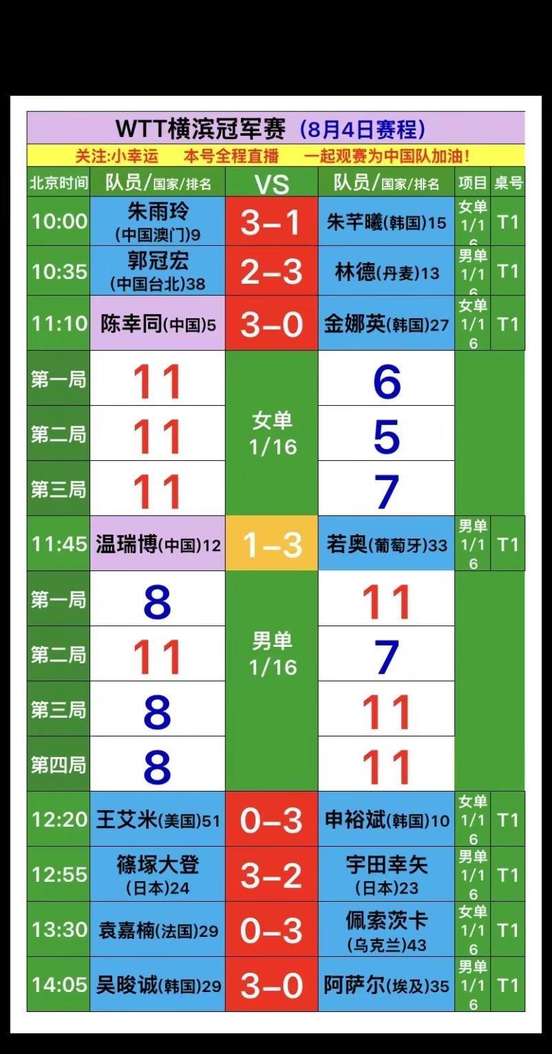 WTT横滨冠军赛8月4日全部赛果，国乒男队温瑞博、周启豪遗憾淘汰止步32强，男队