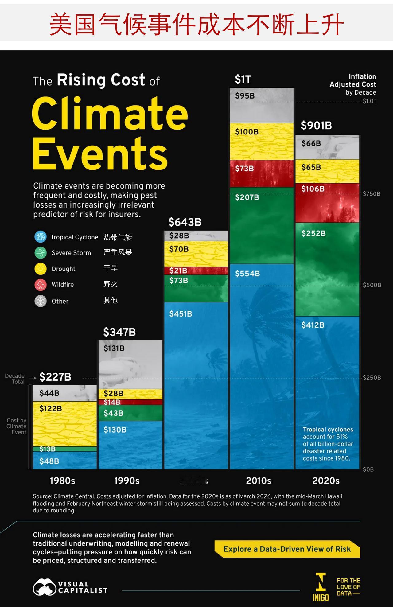 气候事件造成的经济损失持续攀升，21 世纪 20 年代美国气候灾害损失已近万亿美
