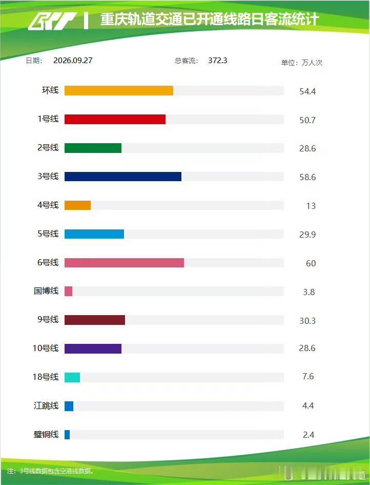 中秋假期快结束！重庆轨道全天372.3万人坐车，哪条线最挤？

中秋小长假眼看就