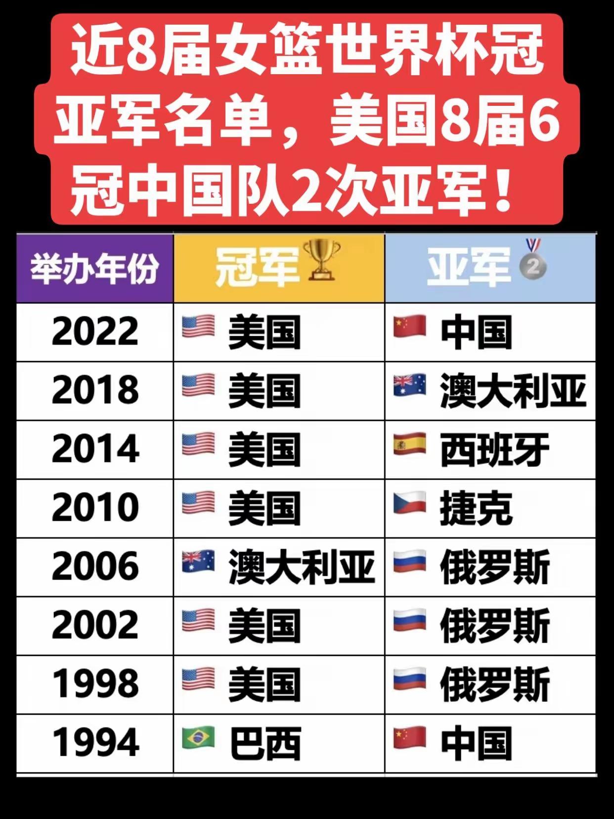 近9届女篮世界杯冠亚军18个获奖者美国7冠领跑。
澳大利亚1冠1亚，巴西1冠，俄