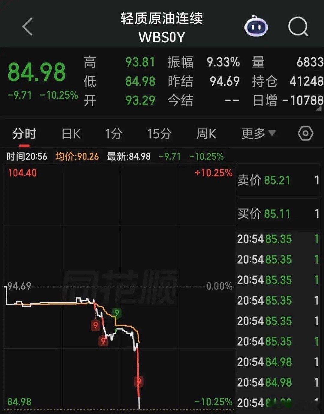 原油期货暴跌，美股期货直线拉升～～～发生了什么事？ 