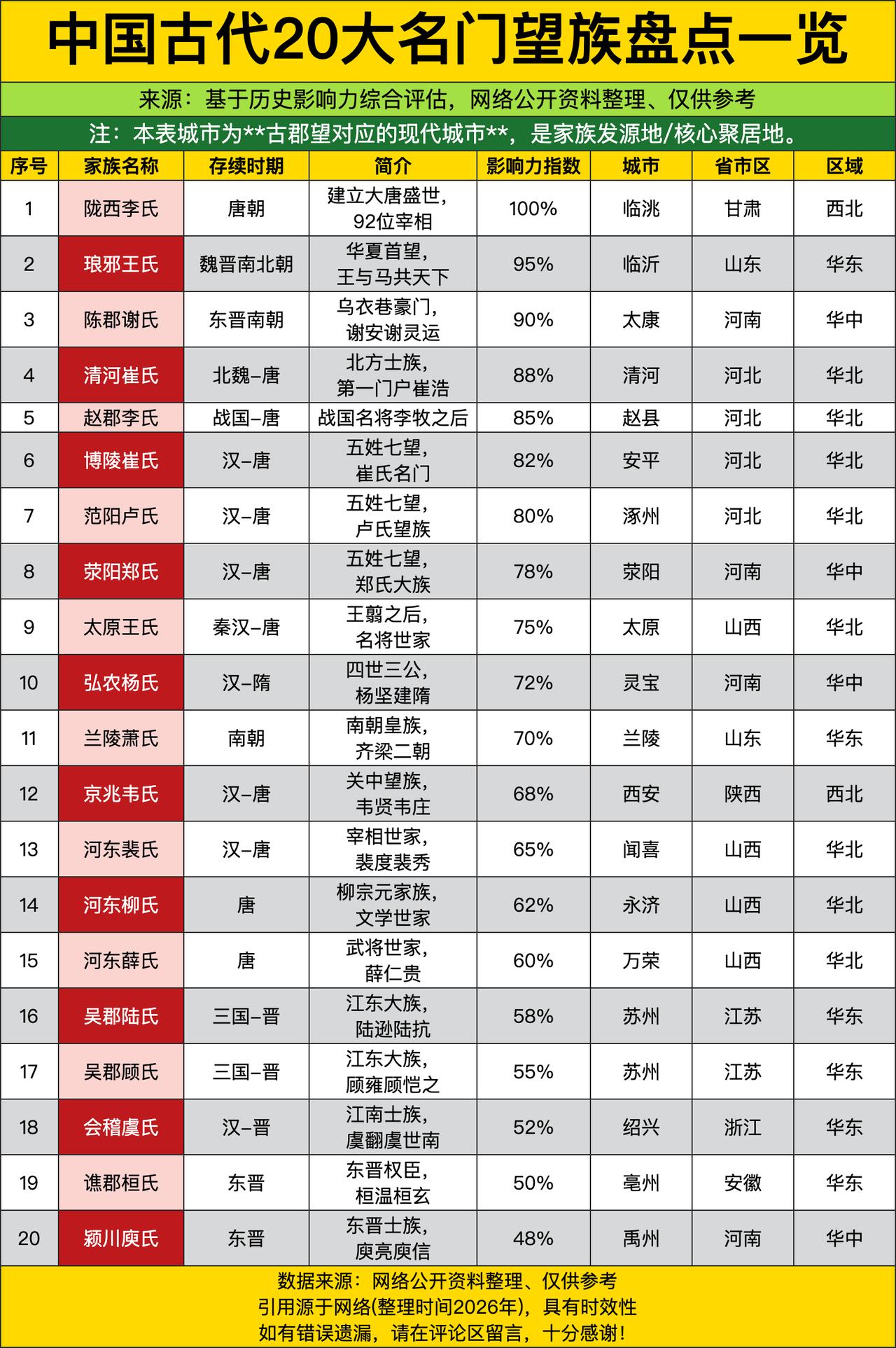 陇西李氏直接以100%的影响力封神，92位宰相的简历堆起来怕是比城墙还厚。这哪里